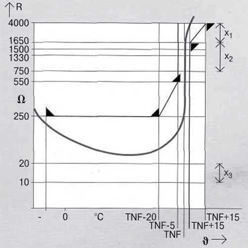 TNF nominal response temperature