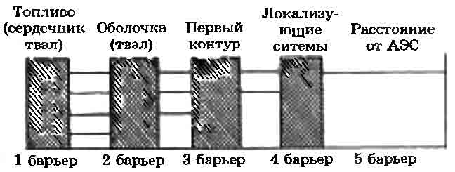 Расположение барьеров на пути распространения радиоактивных продуктов АЭС