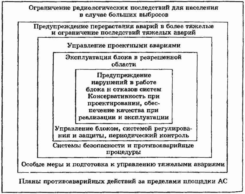 Уровни глубокоэшелонированной защиты Атомной электростанции
