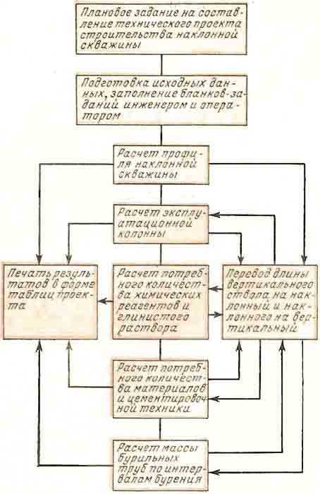 Схема функционирования комплекса программ автоматизации расчета технических проектов на строительство скважин