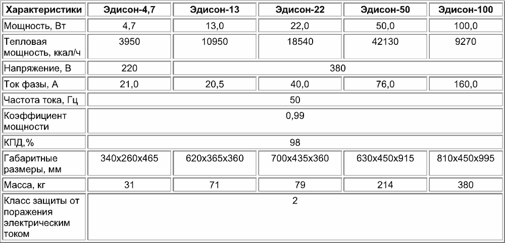 Электронагреватели индукционного типа Эдисон