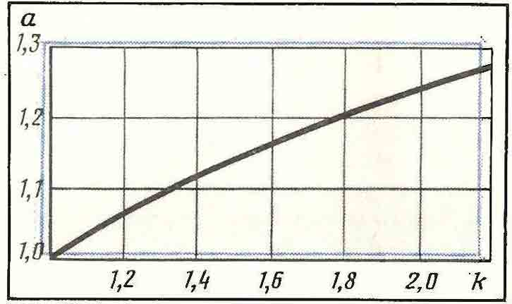 Зависимость снижения расхода а от увеличения числа ступеней турбобура к при постоянных М и n