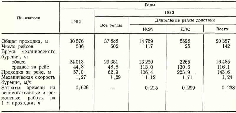 длительность рейса алмазными долотами, положительно отразилось