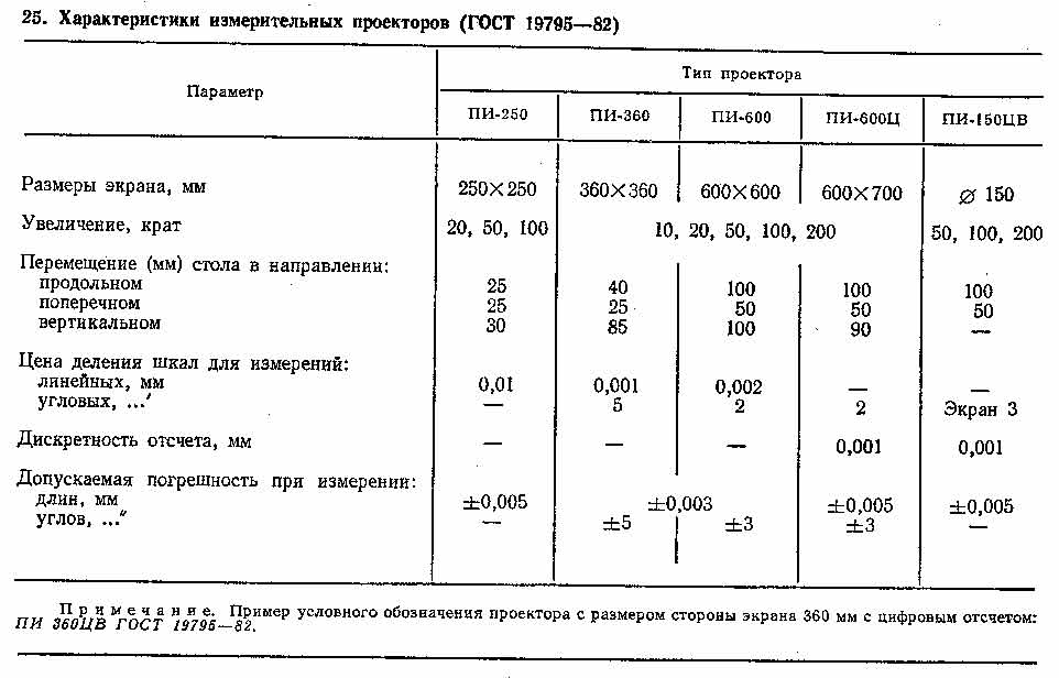 Все проекторы для измерений советского производства, в машиностроении Все проекторы для измерений советского производства, в машиностроении