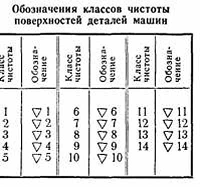 обозначение классов чистоты поверхностей деталей машин обозначение классов чистоты поверхностей деталей машин